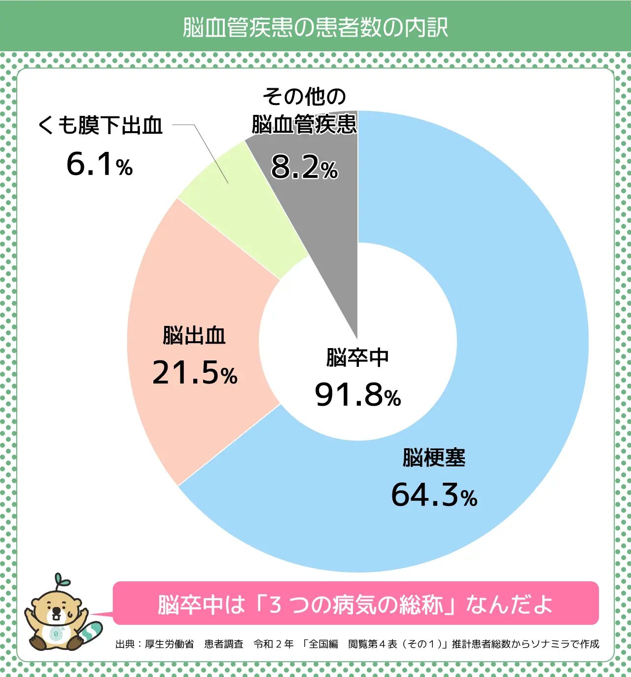 脳血管疾患の患者数の内訳