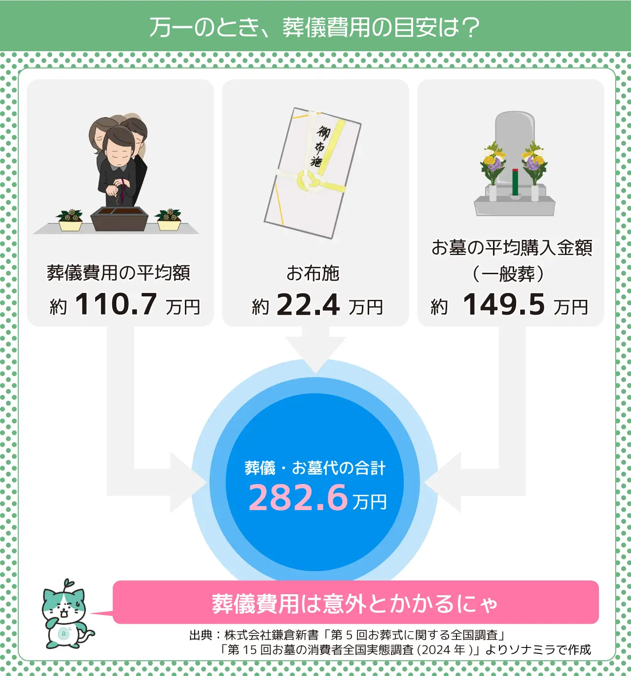 葬儀費用の目安は?