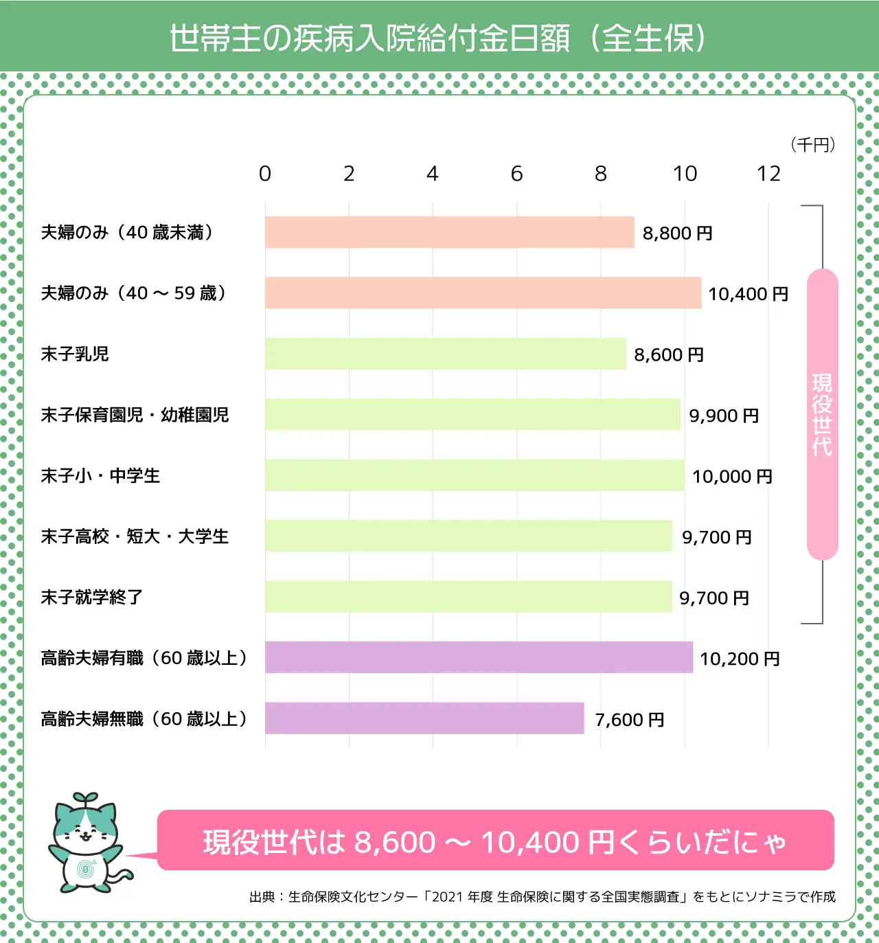 世帯主の疾病入院給付金日額(全生保)