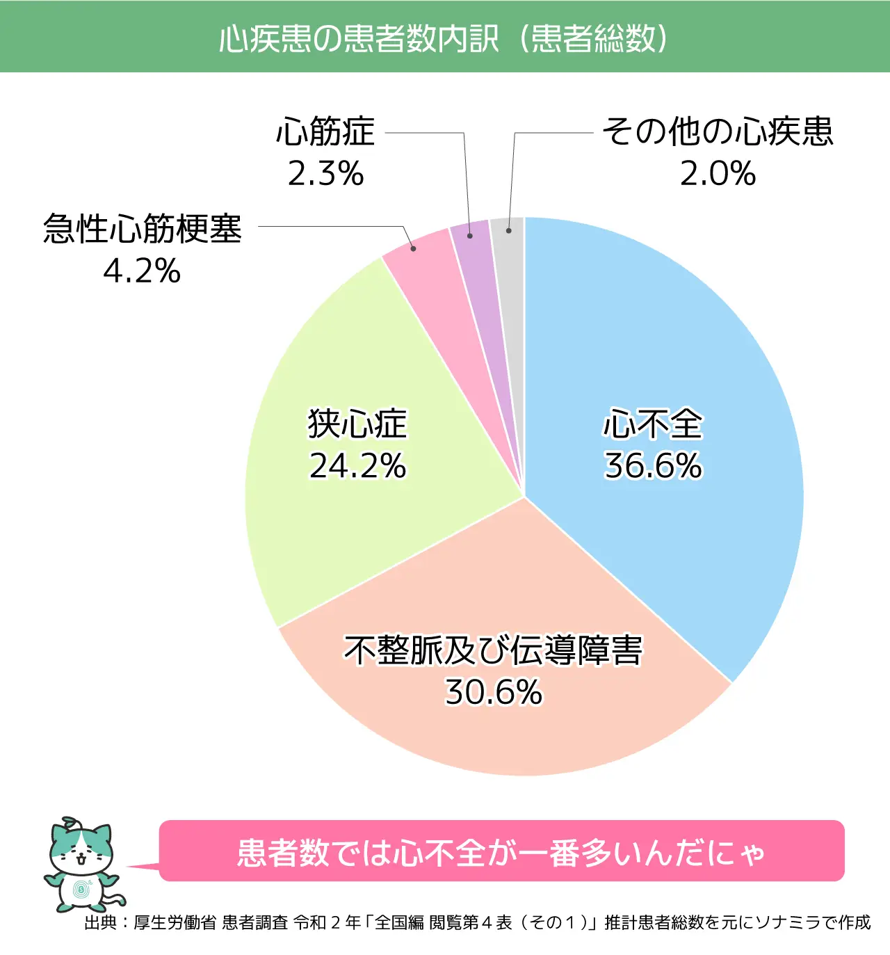 心疾患の患者数内訳(患者総数)